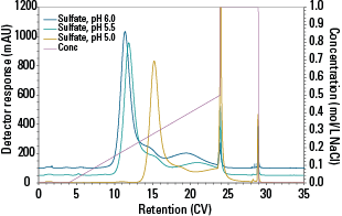 IEX_Sulfate-650F_pH.png